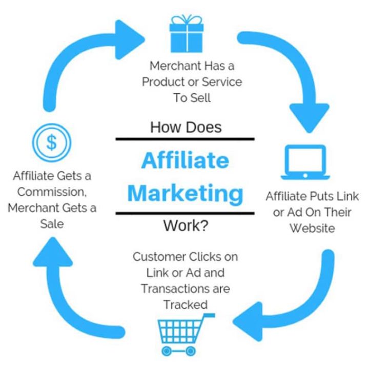 infographic of affiliate marketing
